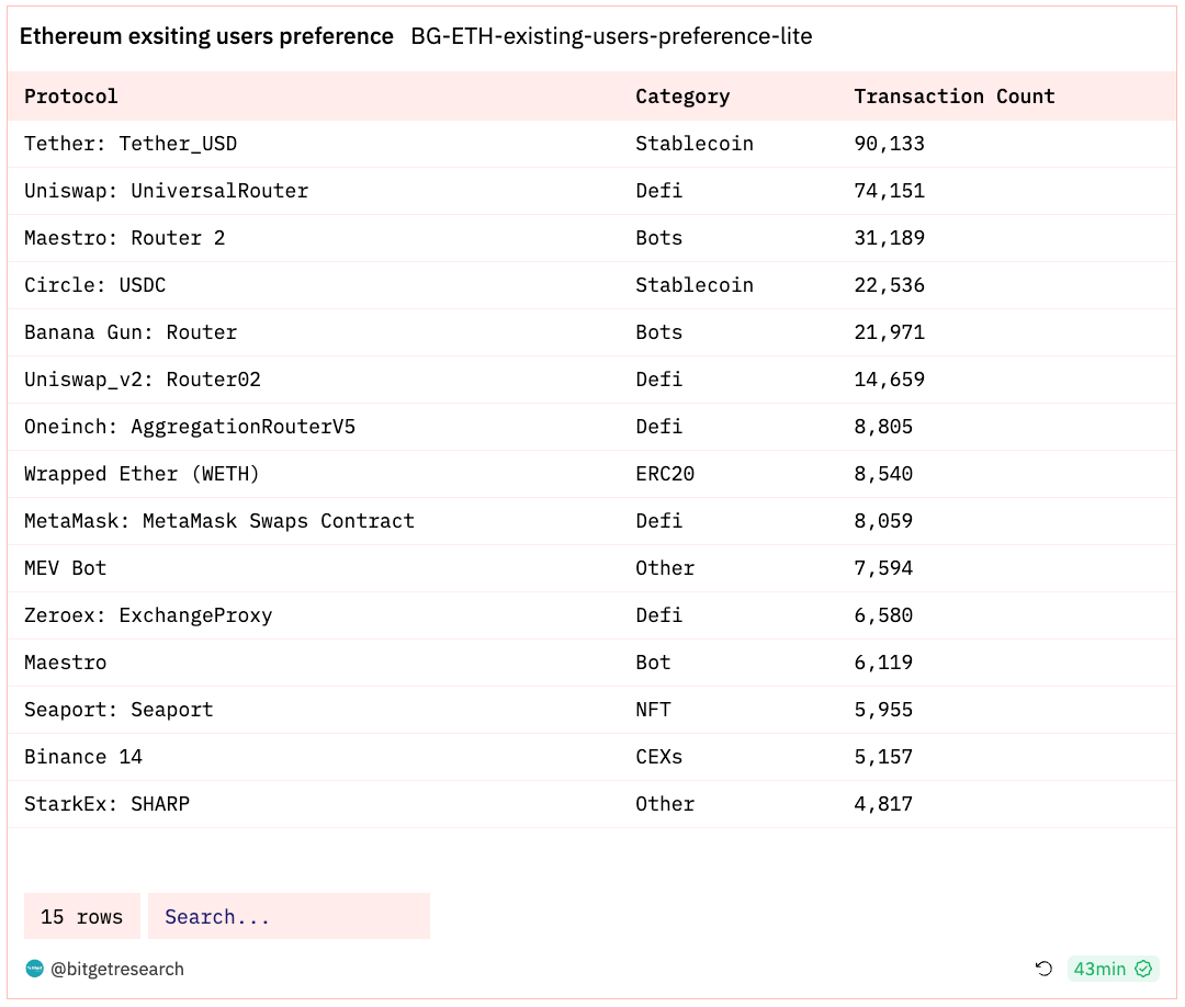 Bitget Research: USDT Total Market Cap Surpasses US$87 Billion Setting New High, BRC-20 Sector Continues Strong Performance image 4