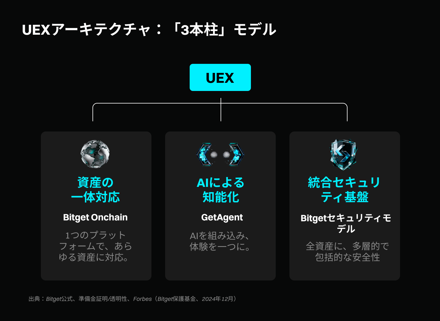 Bitget UEX(ユニバーサル取引所)ホワイトペーパー:暗号資産、株式、コモディティ、新興市場における金融テクノロジーの設計図 image 2