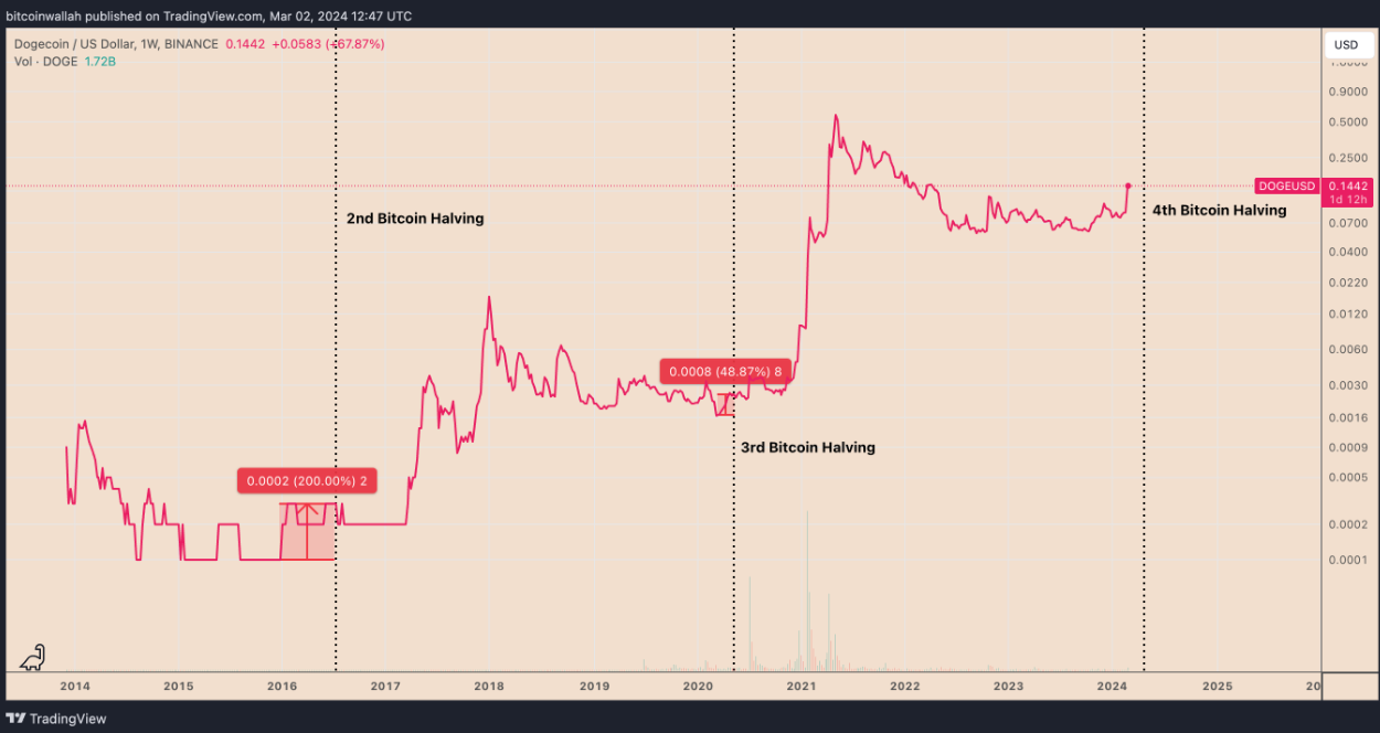 Is Dogecoin only starting its big rally after 70% weekly gains? image 3