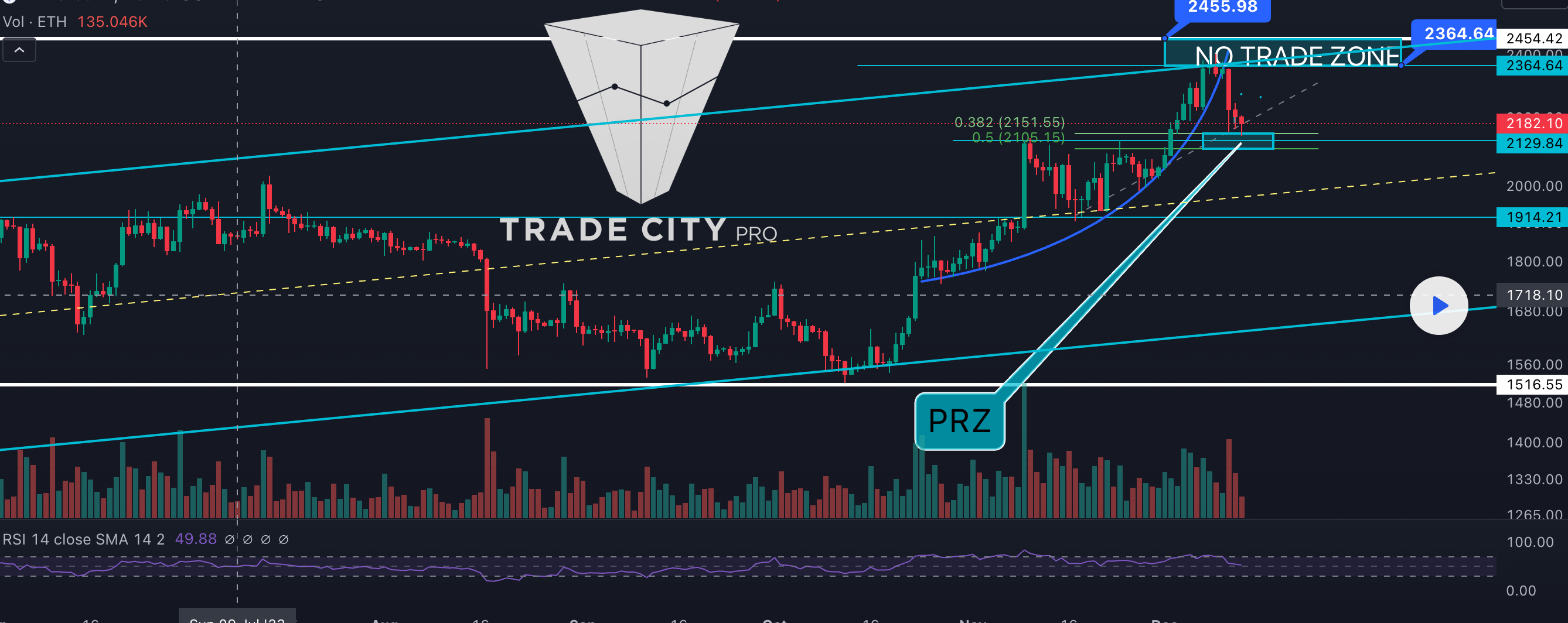 Tradingview观点精选: 以太坊日线持续修正，警惕潜在的高波动 image 0