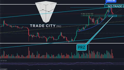 TA: Ethereum Price Analysis