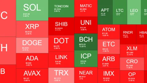 Bitcoin Loses $70K Level, Bitcoin Cash Soars 12% Ahead of Second Halving (Market Watch)