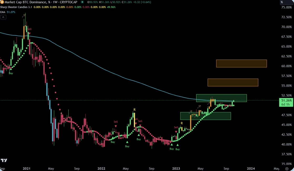 技术分析精选：BTC.D比特币统治率保持强势，有望进一步上涨 image 0