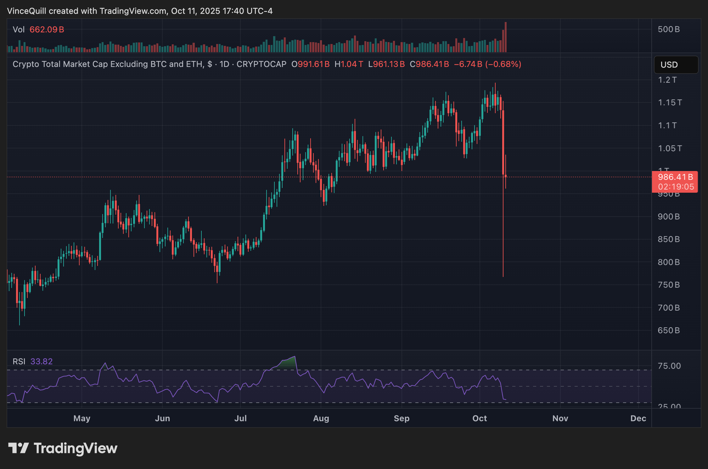 Crypto Crash: How Trump Tariffs on China Sparked a $20 Billion Meltdown and What’s Next? image 2