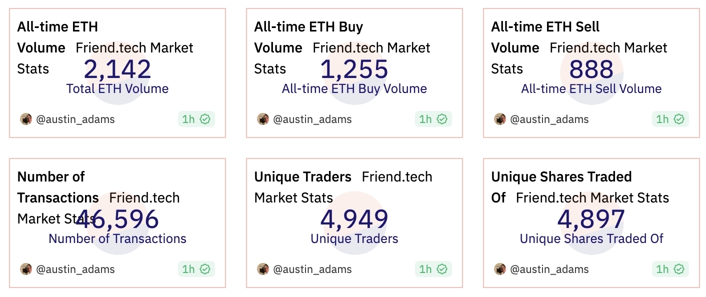 数据:friend.tech 市场总交易额接近 400 万美元 image 0