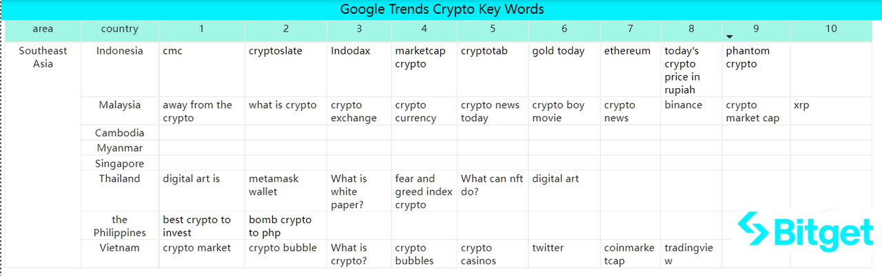 Bitget 研究院：Celestia 发币带动 Cosmos 生态反弹，大盘窄幅震荡静待 11 月 FOMC 会议 image 44