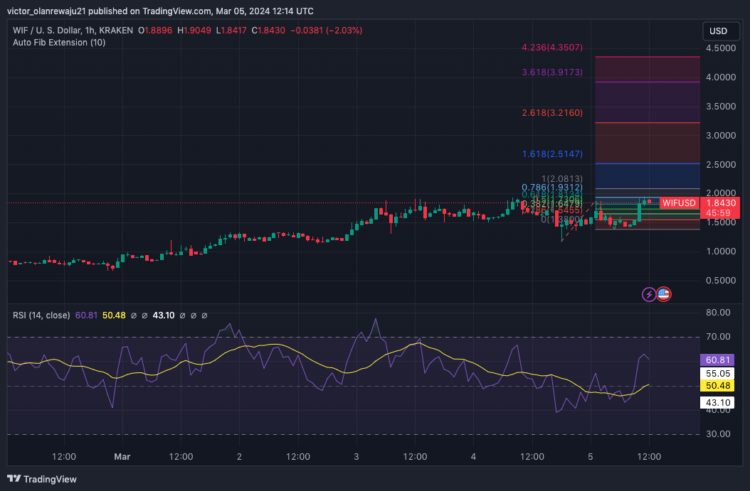 WIF Price Prediction: Will the Meme Coin Jump Another 10x? image 0