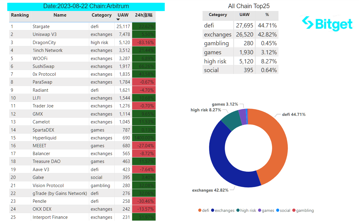 Bitget Research: Market Volatility Extremely Low, NFT Market Weakness Puts Numerous Blue Chips NFTs at Risk of Liquidation image 32