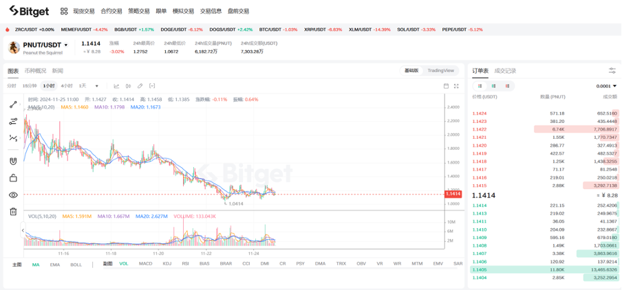 0xSam: Oportunidades e estratégias no ajuste de $PNUT