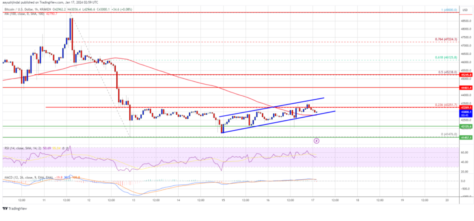 Bitcoin Price Signals Recovery But The Bears Are Not Out of Woods Yet image 0