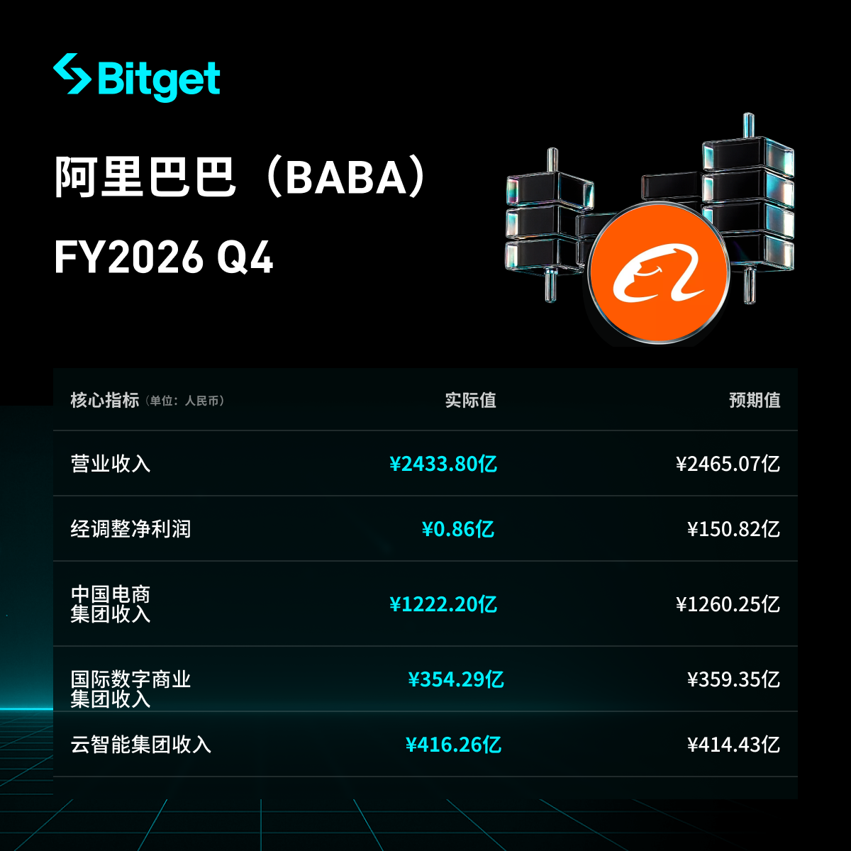 Mga highlight ng financial report ng Alibaba para sa Q4 ng Fiscal Year 2026: Kita na 243.38 bilyong yuan, tumaas ng 3% year-on-year ngunit hindi umabot sa inaasahan; malaki ang pagbaba ng adjusted na netong kita; malakas ang paglago ng cloud intelligence, tumaas ng 38% at nag-ambag sa AI image 0