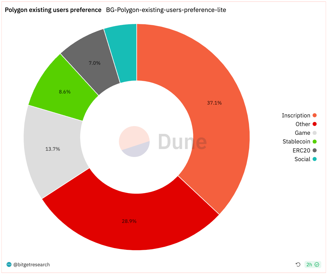 Bitget Research: LUNA Series Assets Experience Significant Volatility Influenced by News, Basis of CME BTC Futures Approaching Levels Seen in Previous Bull Market image 10