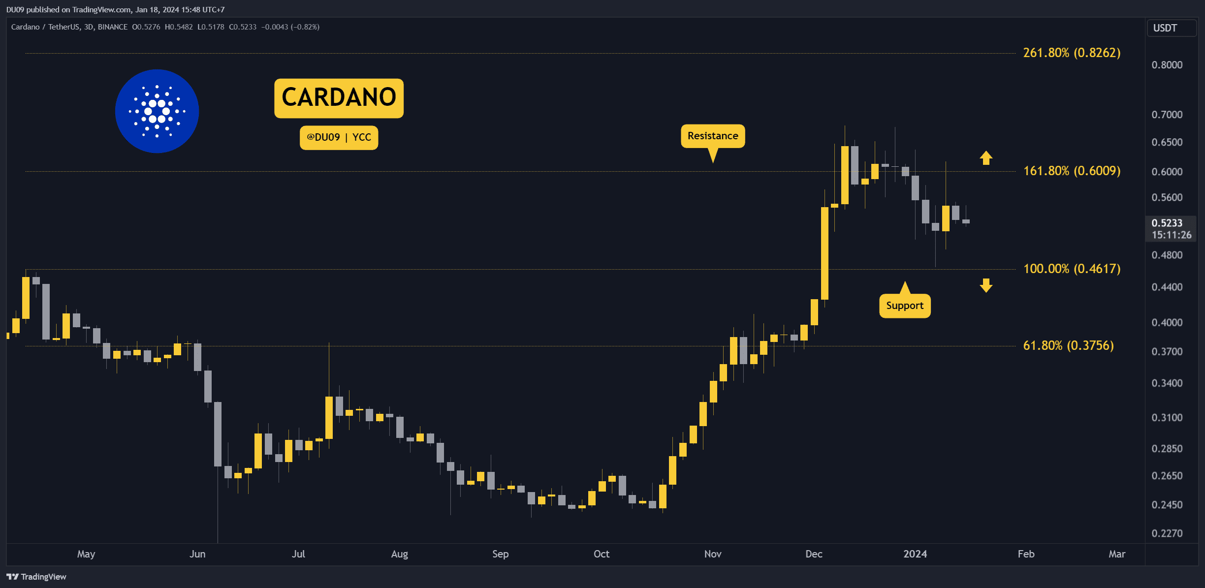 ADA Crashes 14% Weekly, Can it Drop to $0.45? Three Things to Watch Next (Cardano Price Analysis) image 0