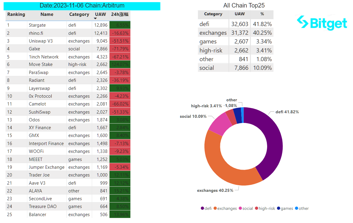 Bitget 研究院：山寨币普涨，贪婪指数上涨至 72 创年内新高 image 33