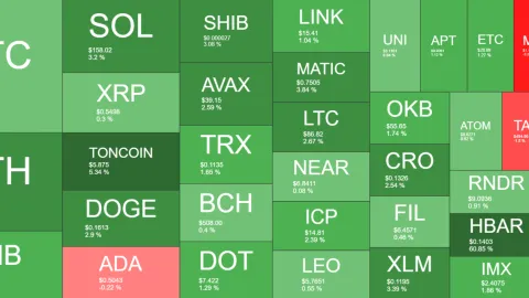 HBAR Skyrockets 60% Amid BlackRock Confusion, BTC Aims at $67K (Market Watch)