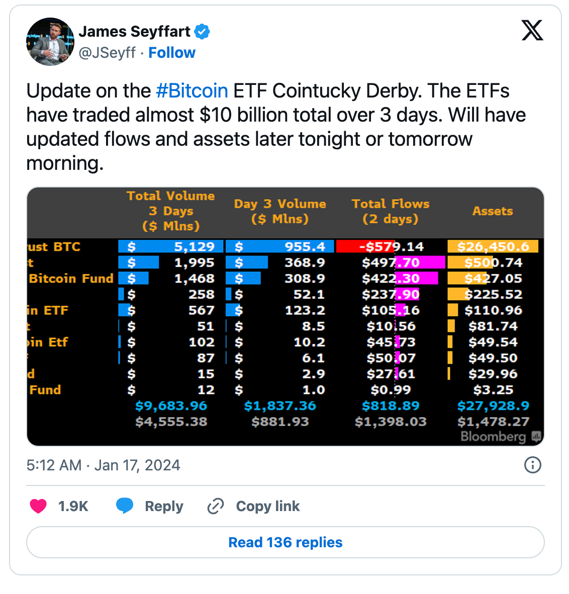 Bitcoin ETFs Have Traded $10B Since Launch, Hold 34.5K BTC image 0