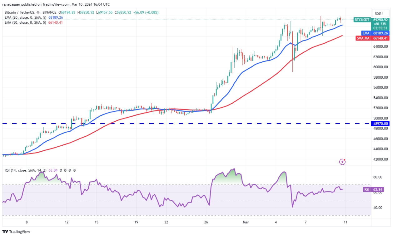 Bitcoin’s rally to $70K opens a bullish path for OP, TAO, STX and MNT image 2