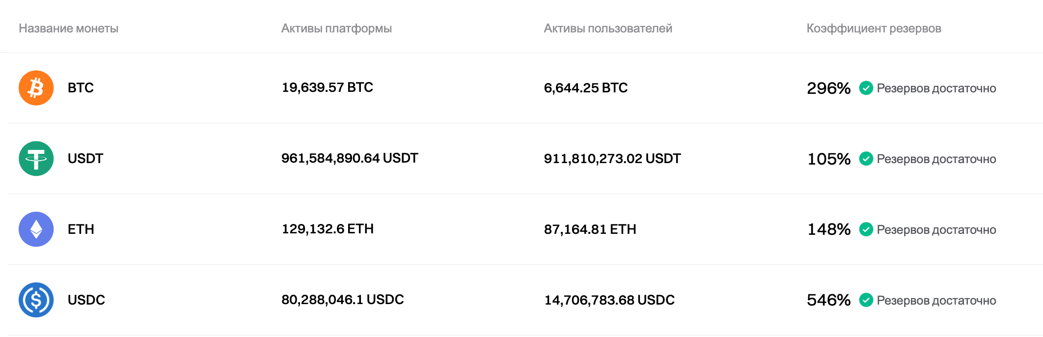 Bitget обновила доказательство резервов за сентябрь 2024 г. image 0