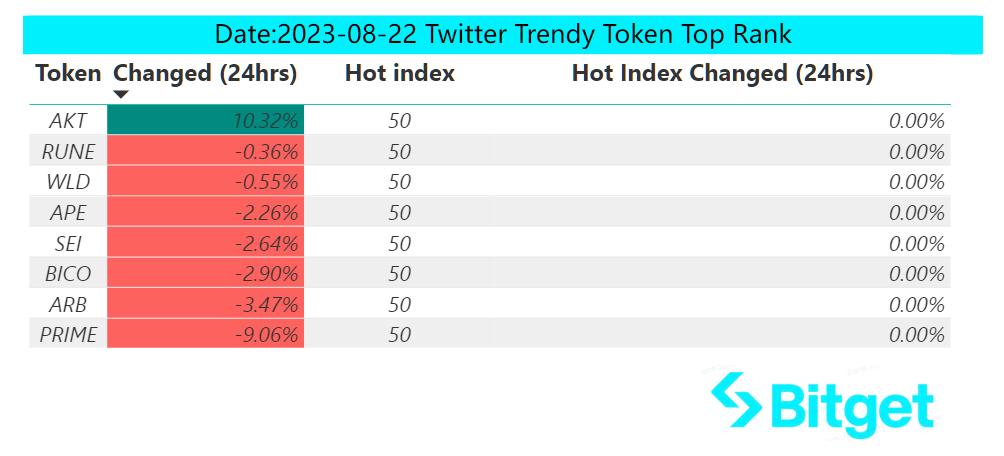 Bitget Research: Market Volatility Extremely Low, NFT Market Weakness Puts Numerous Blue Chips NFTs at Risk of Liquidation image 40