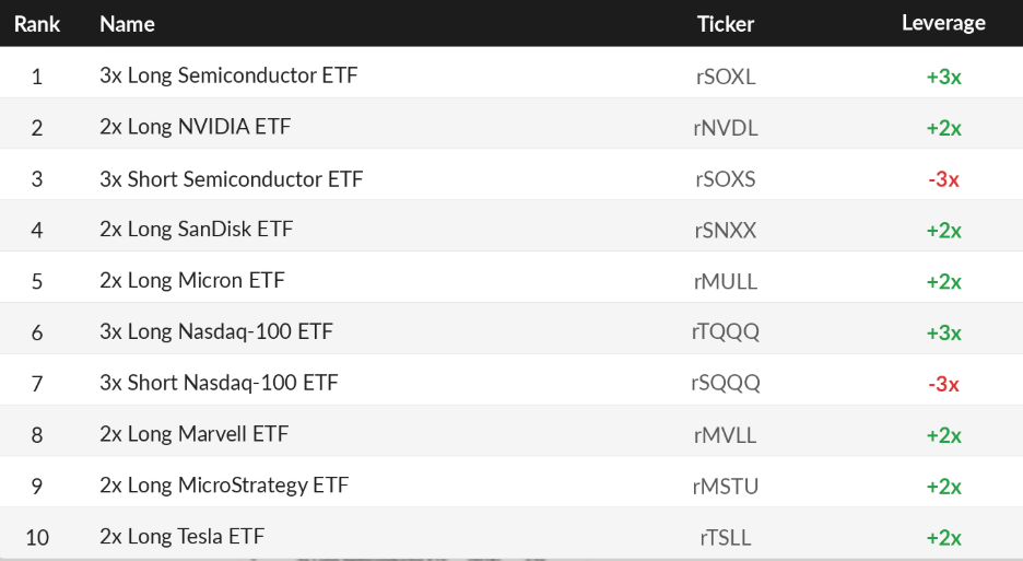 🔥 Nasdaq keeps printing highs. Memory chips are partying. These 10 leveraged ETFs are showing you the move on steroids. image 0