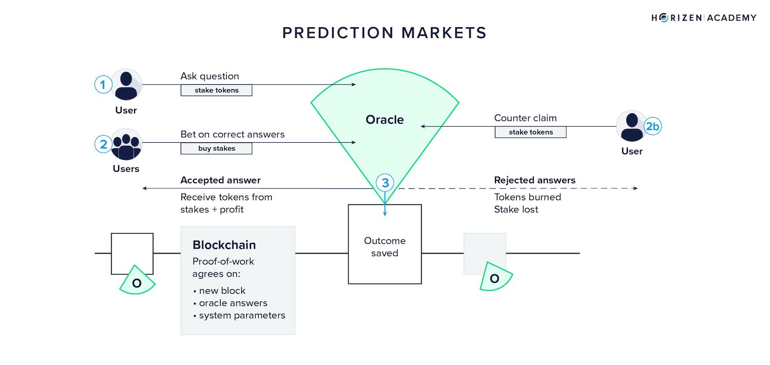 Types of Prediction Market: Real Money, Play Money, and Decentralized Systems image 4