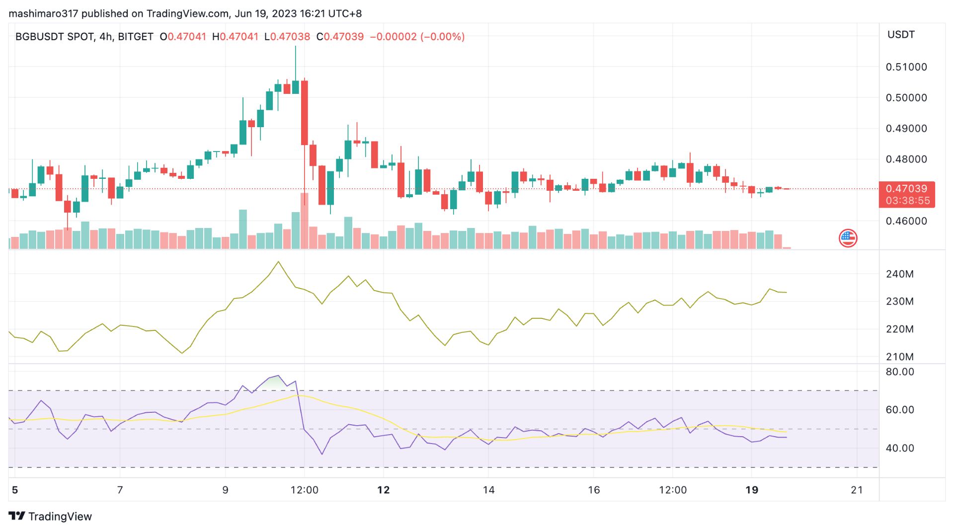 Bitget Hot Takes (June 12 - June 18) image 0
