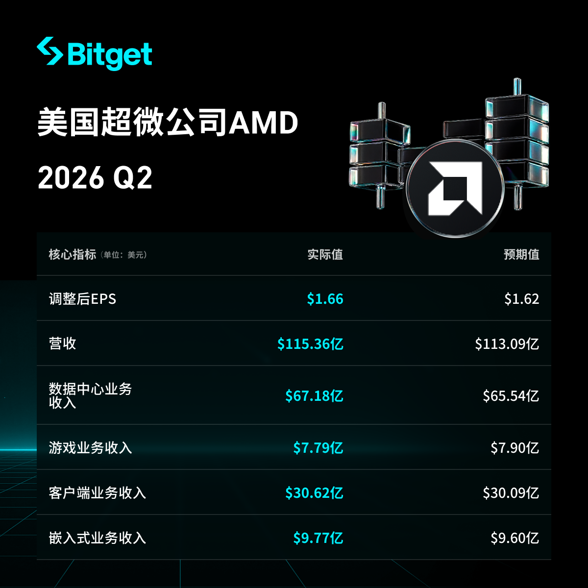AMD 2026年Q2財報亮點:營收、利潤雙雙超越預期,數據中心業務年增107%,Q3展望未達部分激進預期導致股價大跌 image 0