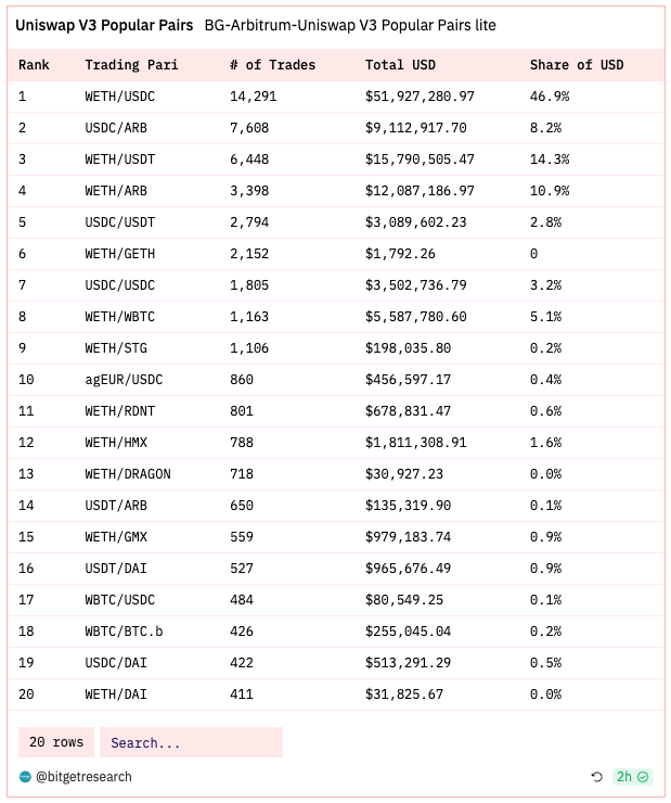 Bitget Research: Market Volatility Extremely Low, NFT Market Weakness Puts Numerous Blue Chips NFTs at Risk of Liquidation image 21