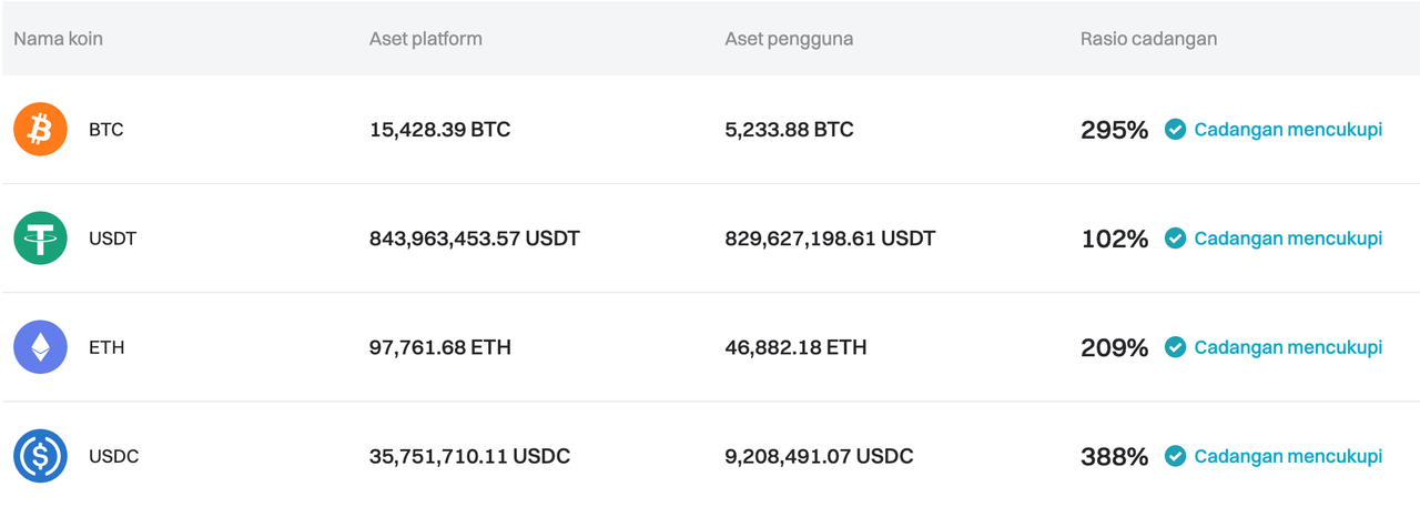 Bitget telah memperbarui Proof of Reserves untuk bulan Mei 2024 image 0