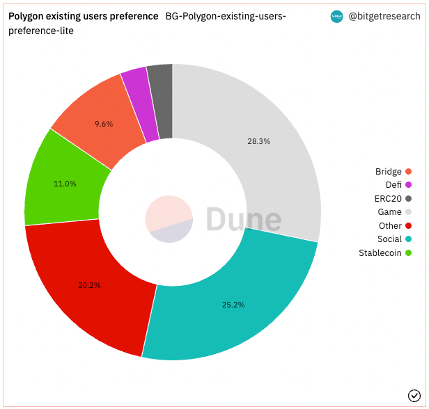 Bitget Research: SUI Sets IEO Price at US$0.1, Countdown Begins for Free SUIBG Campaign image 13