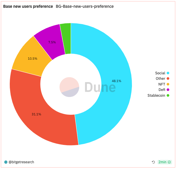 Bitget Research: Market Volatility Extremely Low, NFT Market Weakness Puts Numerous Blue Chips NFTs at Risk of Liquidation image 22