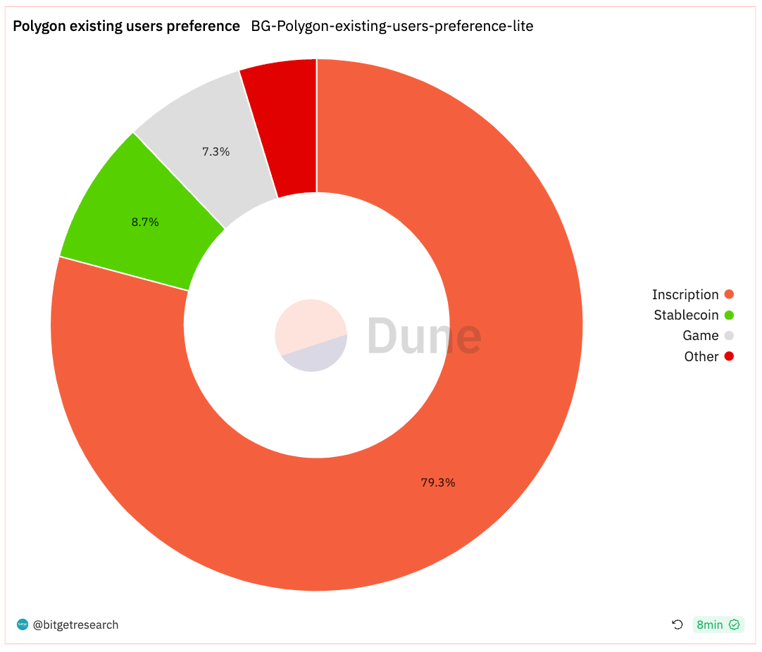 Bitget Research: Bitcoin Rebounds After Falling Below US$36,000, Polygon Inscription Hype Causes Surge in Gas Fees image 15