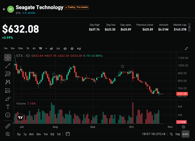 Seagate Technology (STX) FY2027 Q1 Earnings Preview: Can a “Beat All” Overcome AI Spending Anxiety? image 0