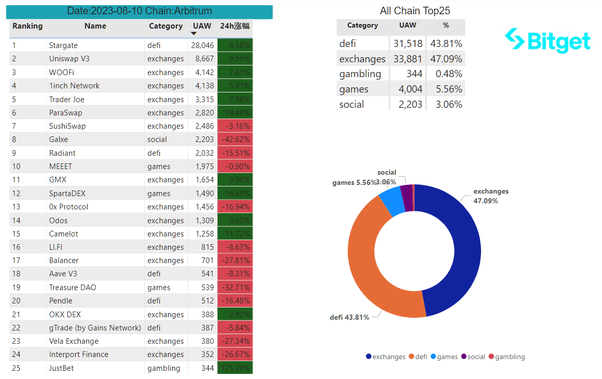 Bitget Research: BASE Mainnet Officially Open to the Public, Bitcoin ETF Review on the 13th Intensifies Market Volatility image 28