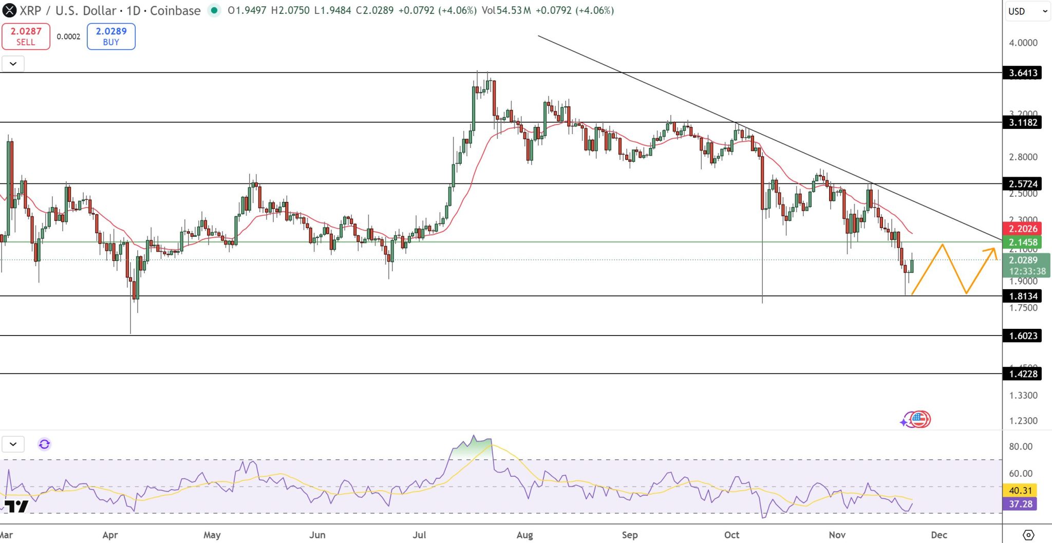 XRP Price Prediction: Bullish Signals Emerge—Will XRP Price Explode After Breaking $2.40? image 0
