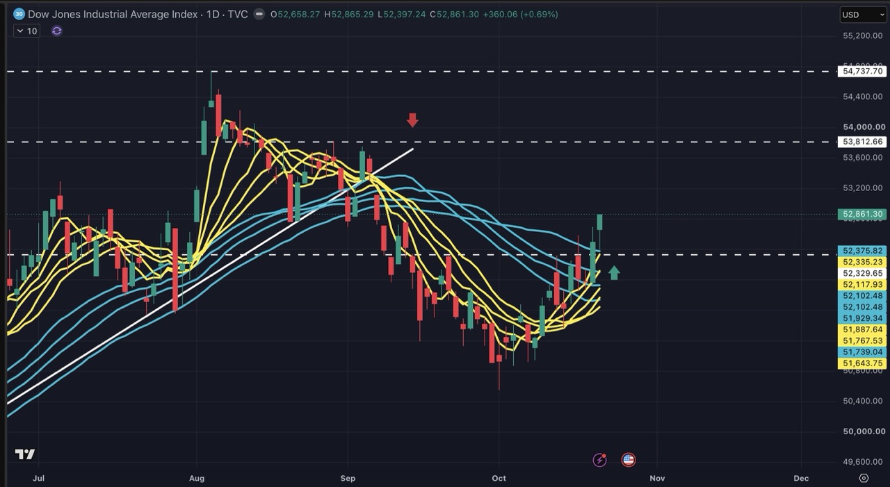 US30: The AI Crash Is Fueling the Dow's Breakout image 0