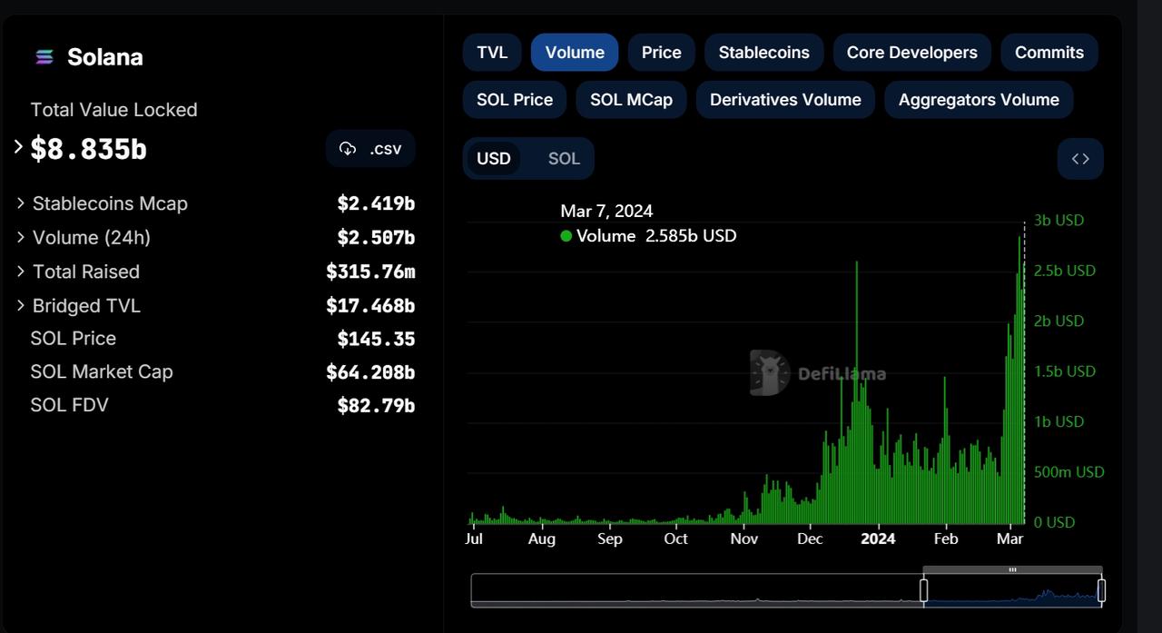 Solana (SOL) Exceeds $150 Amid Market Excitement image 0