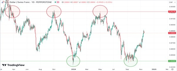 USD to CHF Forecast: What Traders Should Know About Safe-Haven Demand and Market Volatility image 1
