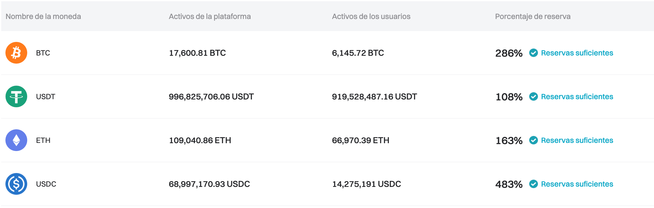 Bitget ha actualizado su Prueba de Reservas para julio de 2024 image 0