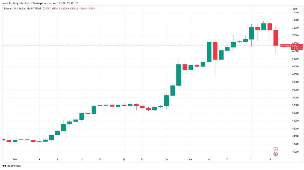 How low can BTC price go? Bitcoin analysis points to $45K image 0