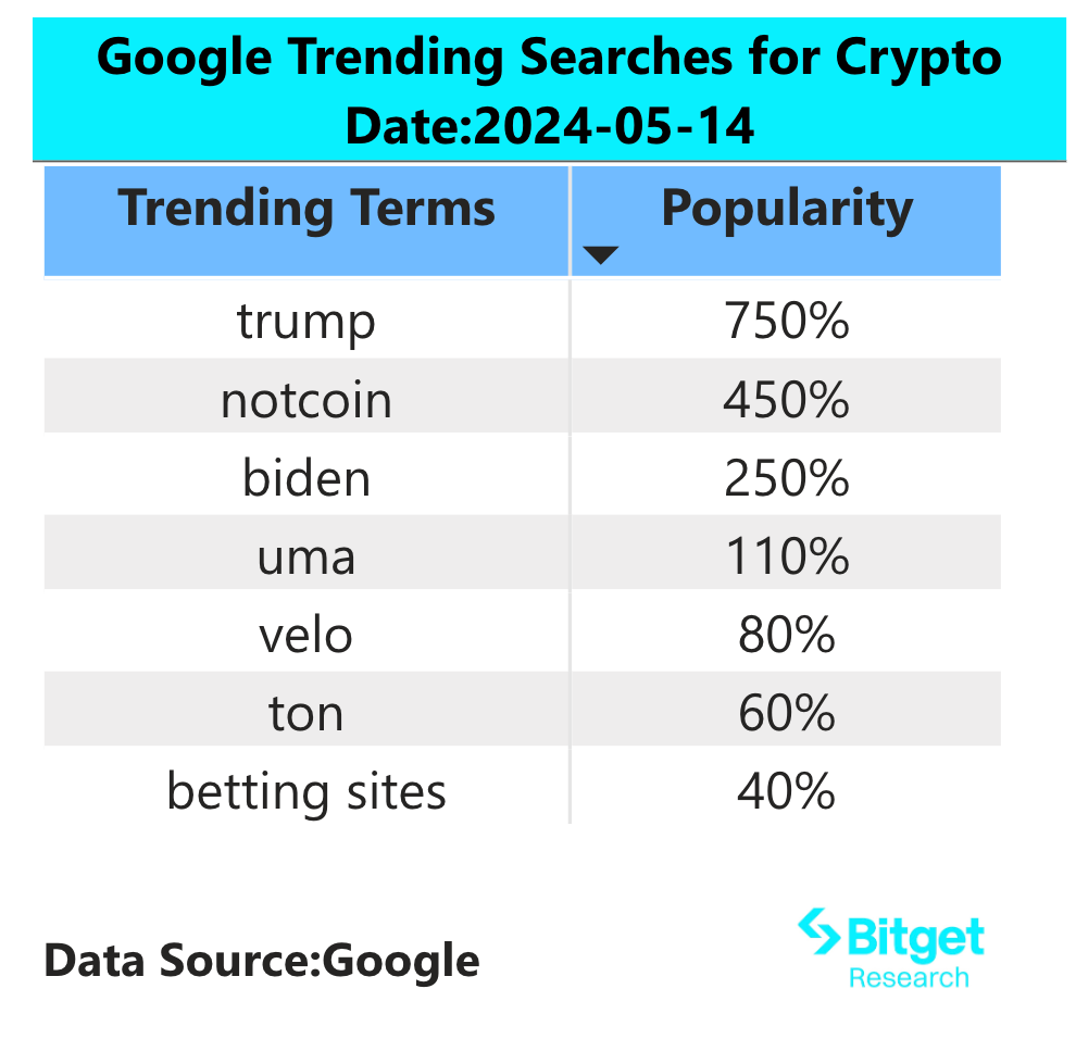 Bitget Research: BTC ETFs Net Inflows Drive Market Uptrend, Strong Wealth Effects in Memecoin Sector image 1