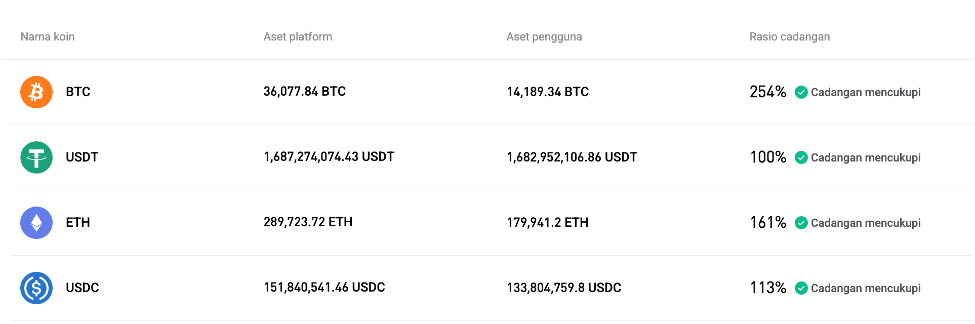 Bitget telah memperbarui Proof of Reserves untuk Januari 2026