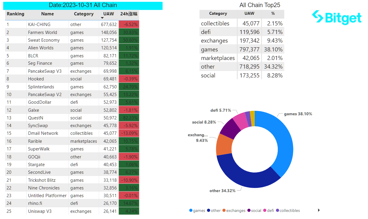 Bitget Research: Celestia Token Launch Boosts the Cosmos Ecosystem, Crypto Market Consolidates in Narrow Range Awaiting November FOMC Meeting image 27