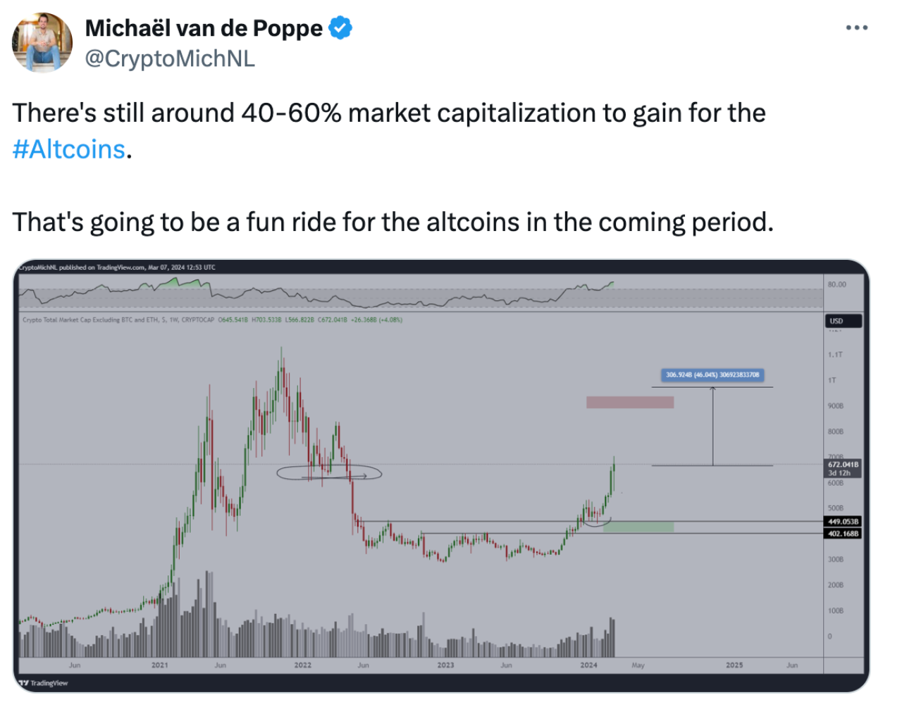 Altseason is coming — or at least data suggests that its close image 6
