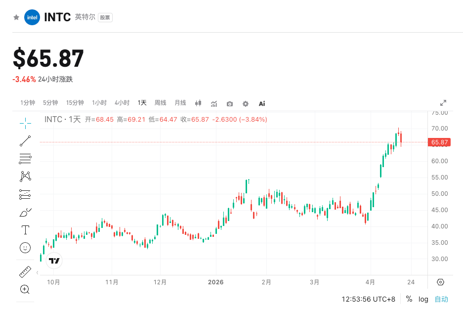 Прогноз финансового отчета Intel за первый квартал 2026 года: сможет ли искусственный интеллект Foundry поддержать переоцененную стоимость в 340 миллиардов долларов? image 0