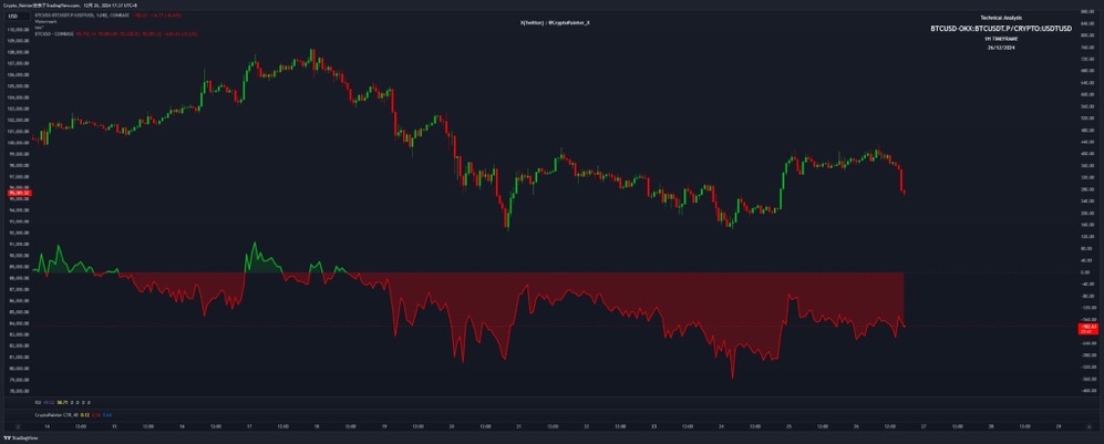 BTCが突然下落！先物のPingduoが背後の推進者に？94600が生死の分かれ目に image 0