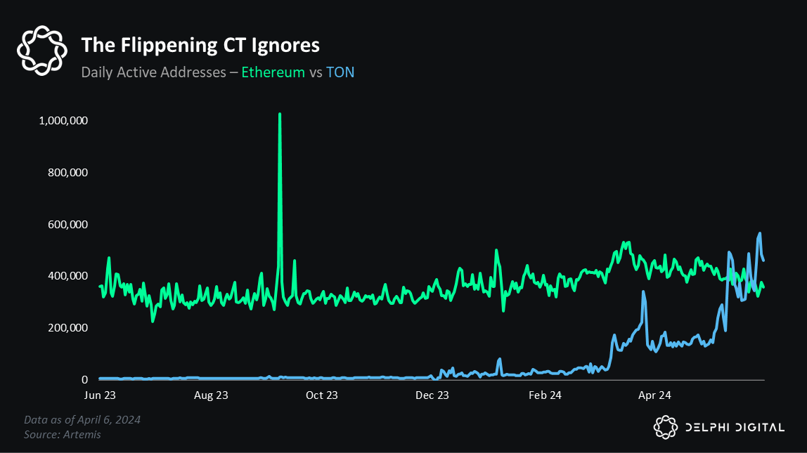 Bitget and Foresight Ventures Launch $20 Million TON Ecosystem Fund Amid TON Surpassing Ethereum in Daily Active Addresses image 0