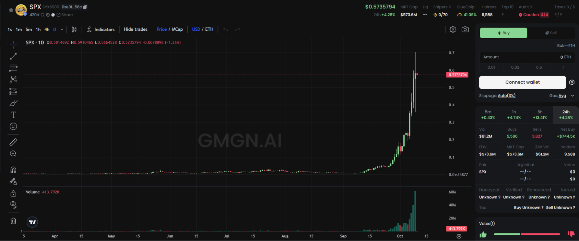 Bitget每日早报｜BTC带动大盘回调，市场资金仍以Meme为主【10月10日】 image 1