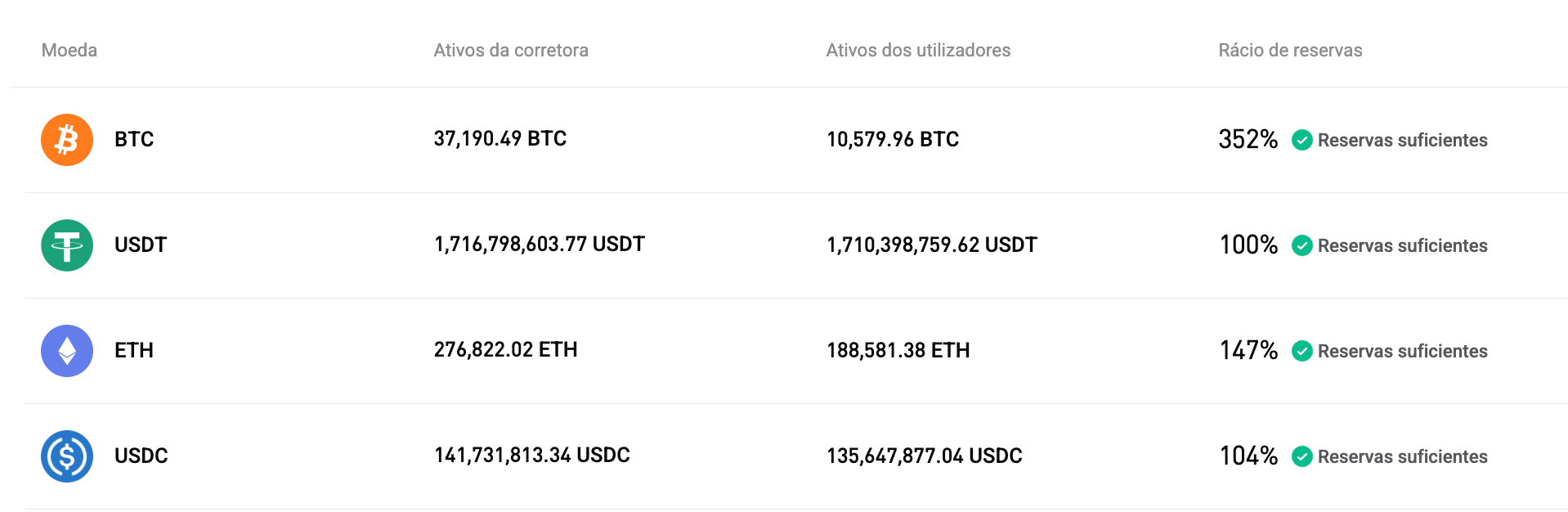 A Bitget atualizou a Proof of Reserves de fevereiro de 2026