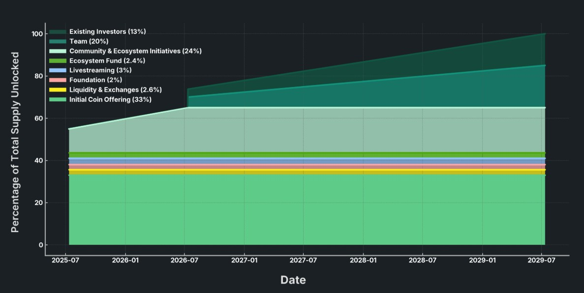 PUMP Token Unlock Schedule: Key Dates, Vesting Periods, and Price Impact image 2